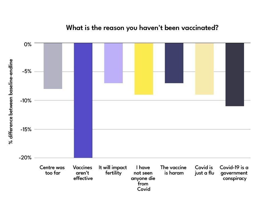 The campaign led to a decrease in reports across every COVID-19 vaccine myth we analyzed, including a 20% decrease in people saying they do not believe the vaccine is effective.