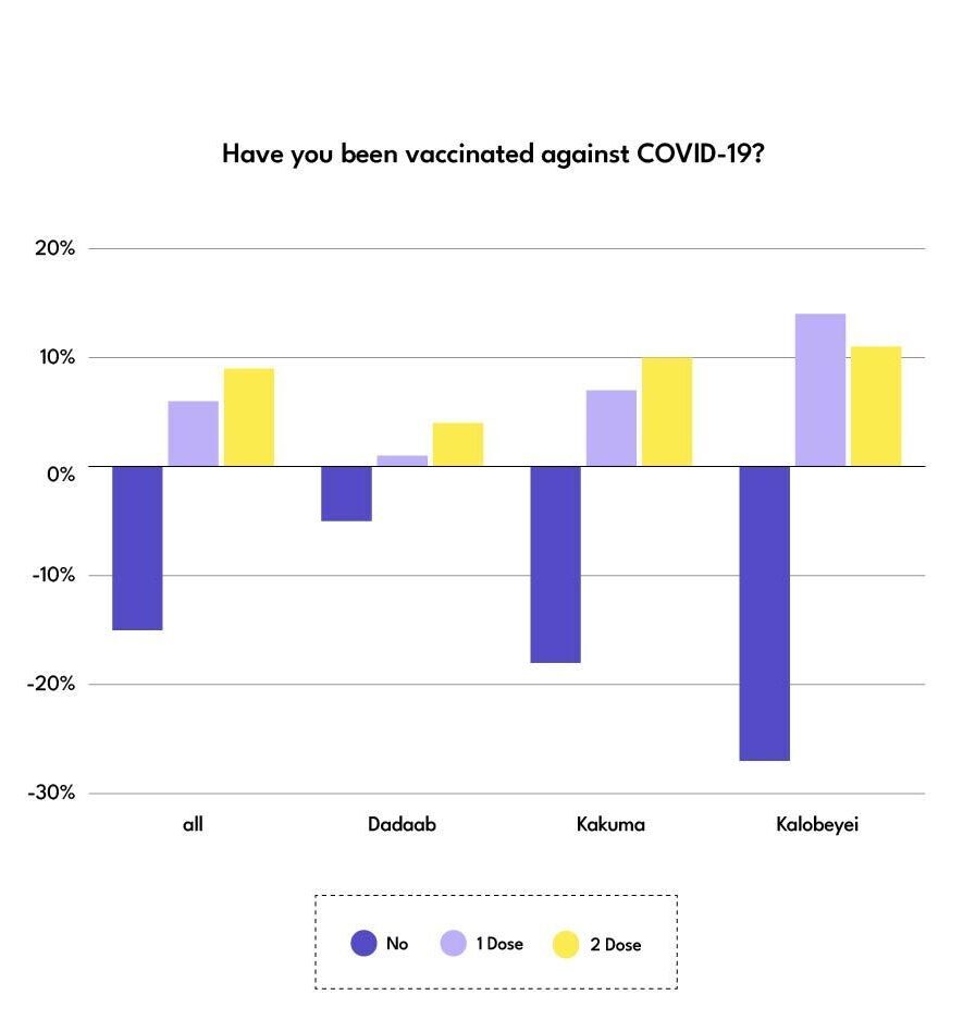 The campaign resulted in a 15% increase in people receiving COVID-19 first or second-dose jabs.